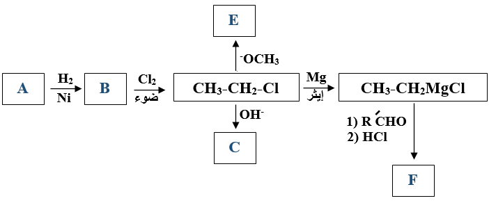 مخطط تفاعلات المركبات العضوية